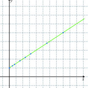 La courbe représente-t-elle une situation de proportionnalité ? (cliquez sur la photo)