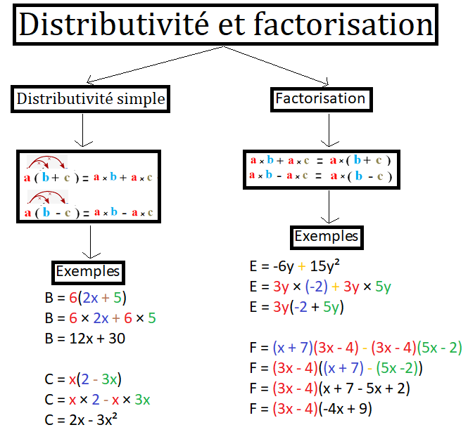 Distributivite factorisation