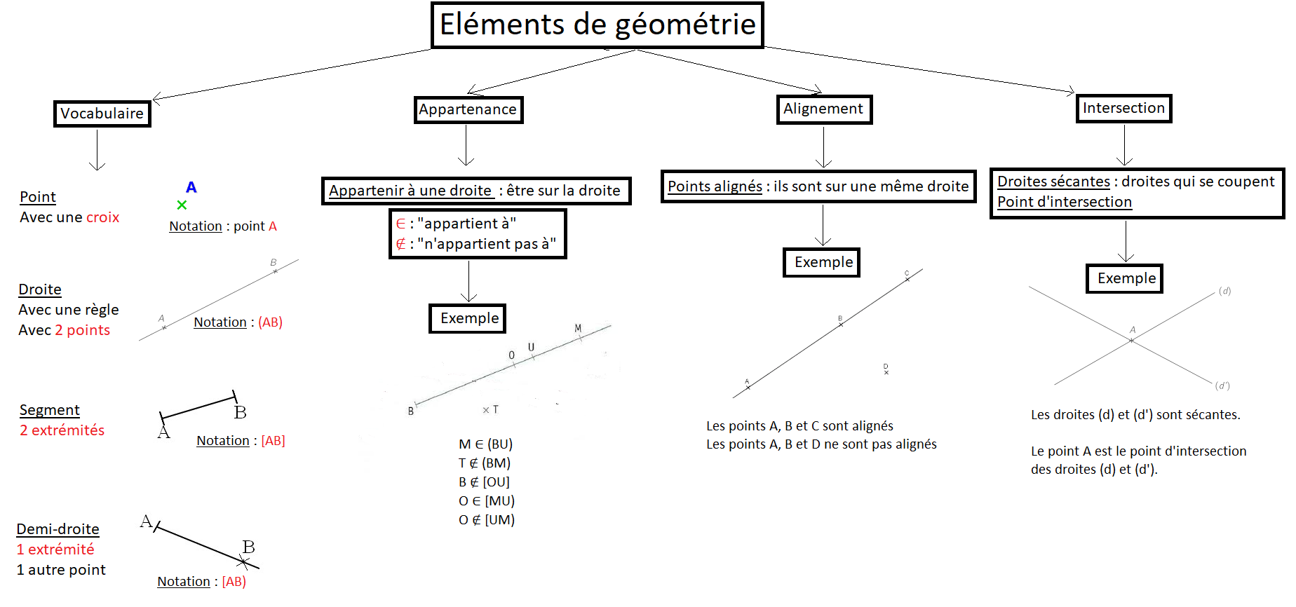 Element geometrie