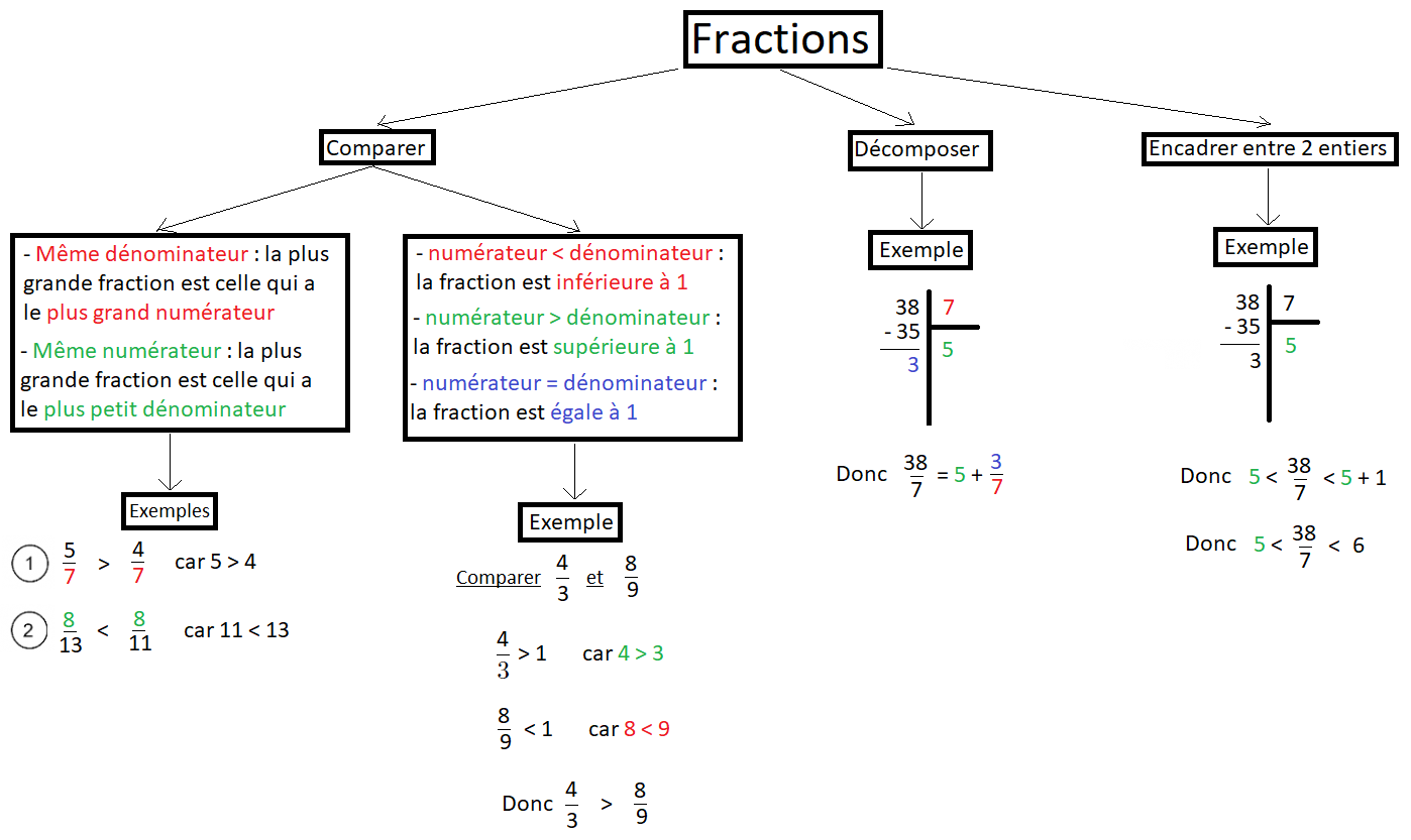 Fractions2