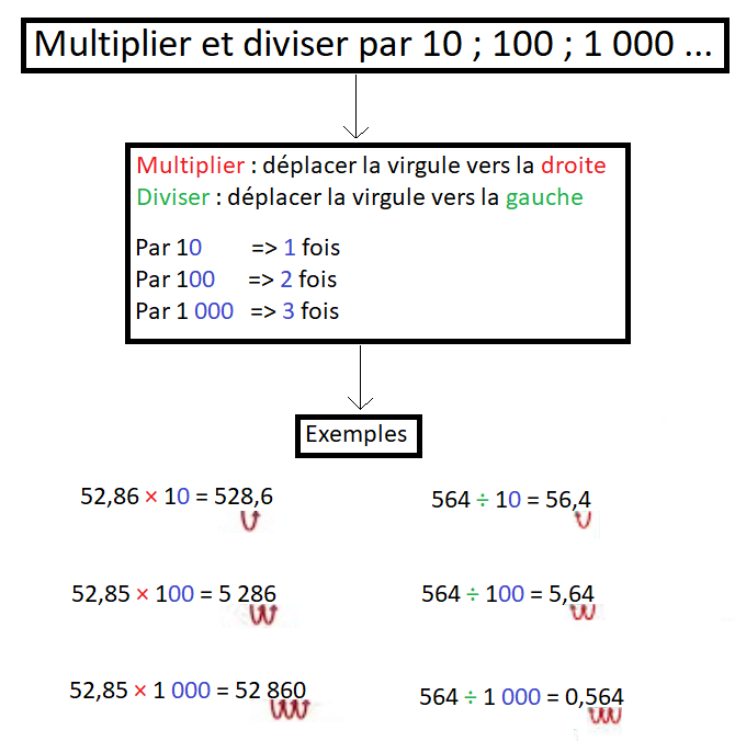 Multiplier diviser 10 100